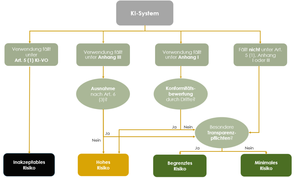 Risikoeinstufung von KI-Systemen; Flowchart AI systems