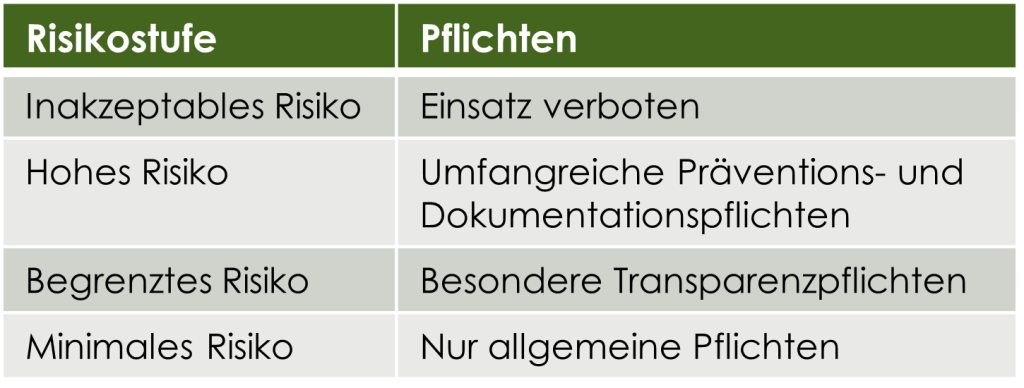 Risikoeinstufung von KI-Systemen. Pflichten für Betreiber von KI-Systemen.